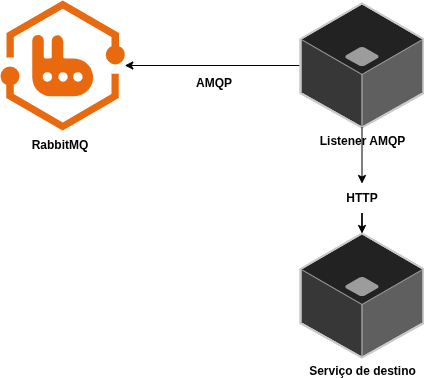 listener-diagram.png diagrama mostrando como o listener ouve AMQP e posta em um endpoint HTTP